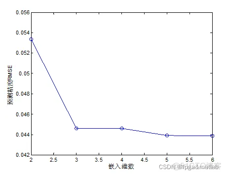 基于相空间重构的混沌背景下微弱信号检测方法仿真_支持向量机_02